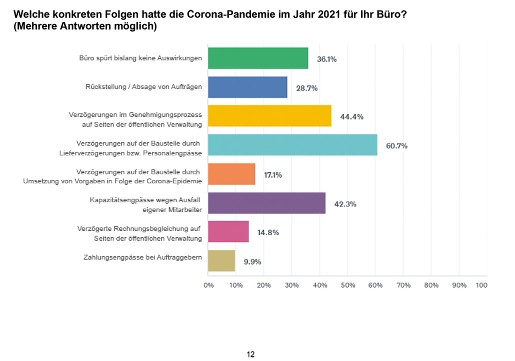 Ergebnisse der Konjunkturumfrage 2022 der Bayerischen Ingenieur