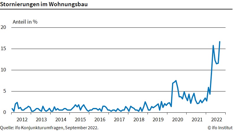 ifo Institut: Immer mehr Stornierungen im Wohnungsbau