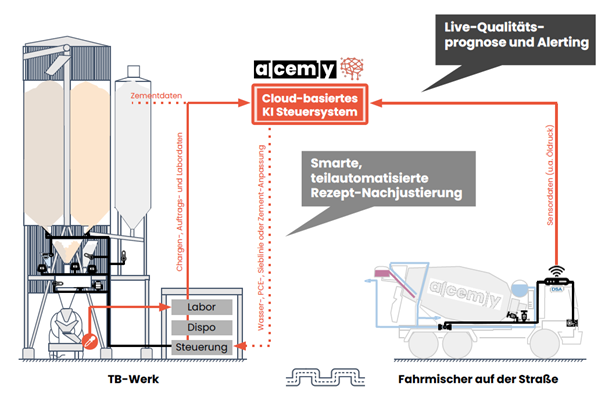 Schematische Darstellung zur Einbindung des Alcemy-Steuerungssystems in die Transportbeton-Produktion.  (Copyright: Alcemy) 
