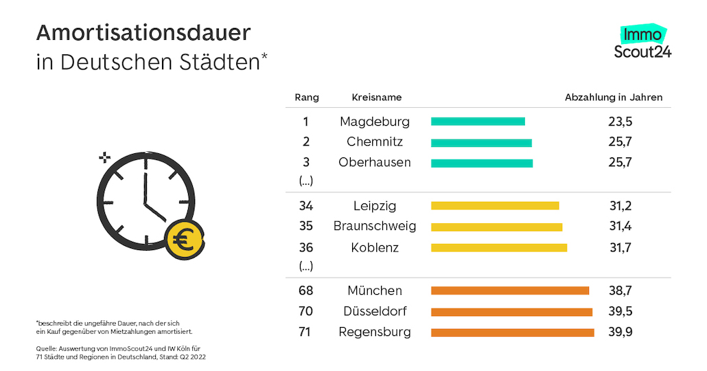 Eigentumswohnungen