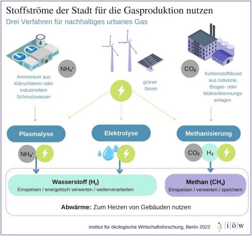 Stoffströme der Stadt für die Gasproduktion nutzen: Drei Verfahren für nachhaltiges urbanes Gas (c) Institut für ökologische Wirtschaftsforschung, Berlin 2022