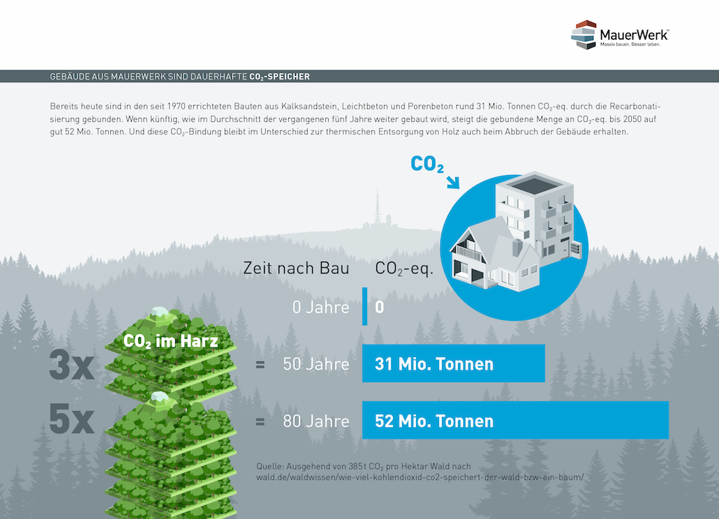 Wenn künftig, wie im Durchschnitt der vergangenen fünf Jahre weiter gebaut wird, steigt die gebundene Menge an CO2-eq. bis 2050 auf gut 52 Mio. Tonnen. Und diese CO2-Bindung bleibt im Unterschied zur thermischen Entsorgung von Holz auch beim Abbruch der Gebäude er-halten.Grafik: DGfM
