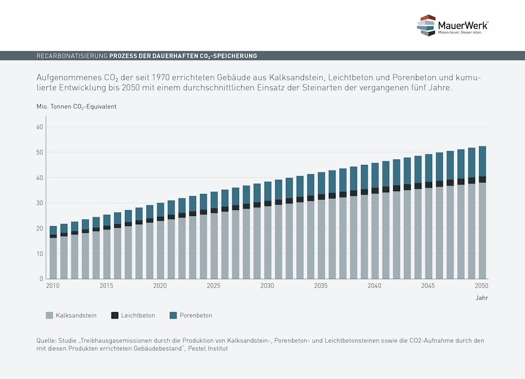 Darstellung des aufgenommenen CO2 der seit 1970 errichteten Gebäu-de aus Kalksandstein, Leichtbeton und Porenbeton und kumulierte Ent-wicklung bis 2050 mit einem durchschnittlichen Einsatz der Steinarten der vergangenen fünf Jahre.Grafik: Pestel Institut
