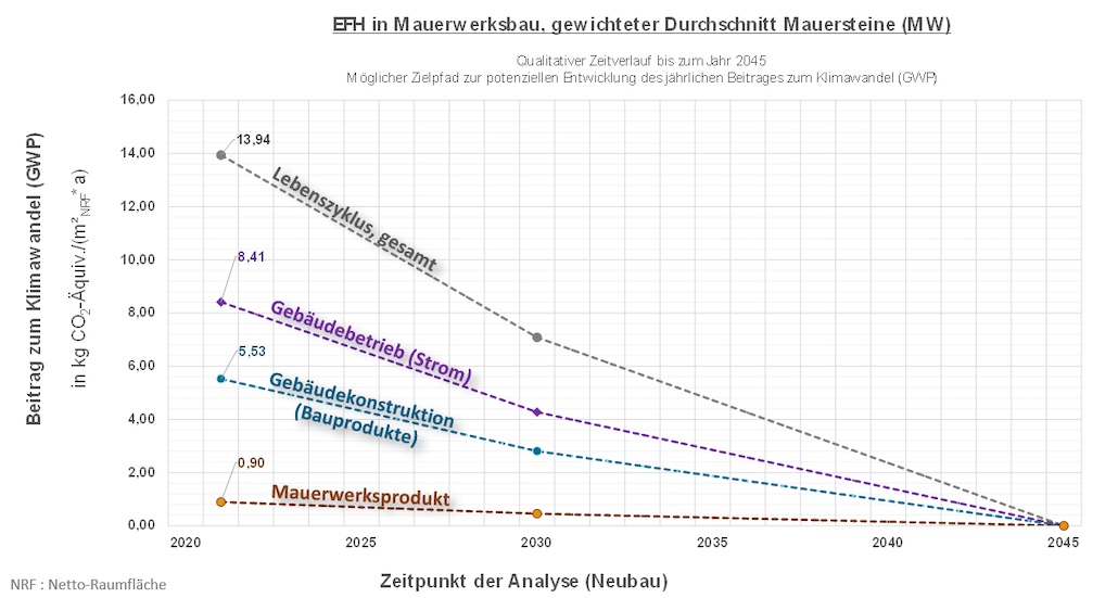 Ökobilanz-Szenarien: Beispielhafte Detailanalyse für ein Einfamilien-haus aus Mauerwerk bis 2045 Grafik: Fraunhofer IBP