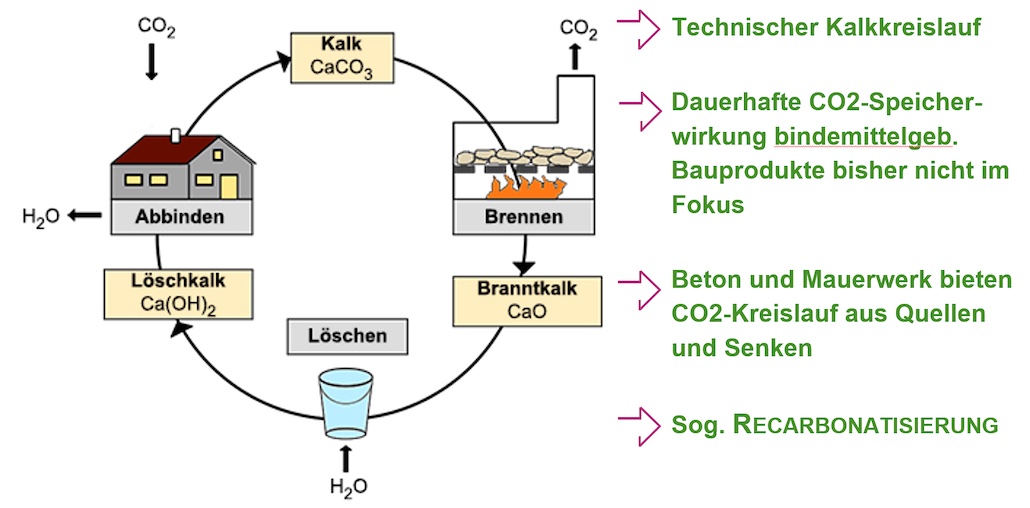 Darstellung des CO2-Kreislaufs bindemittelgebundener BauprodukteGrafik: LCEE GmbH 
