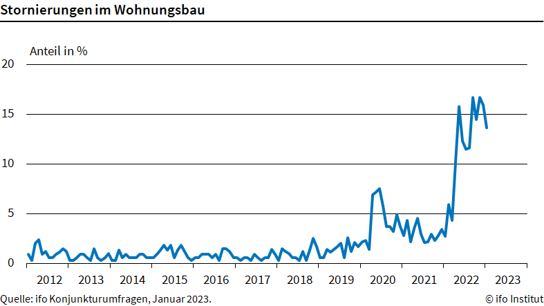 Stornierungen im Wohnungsbau