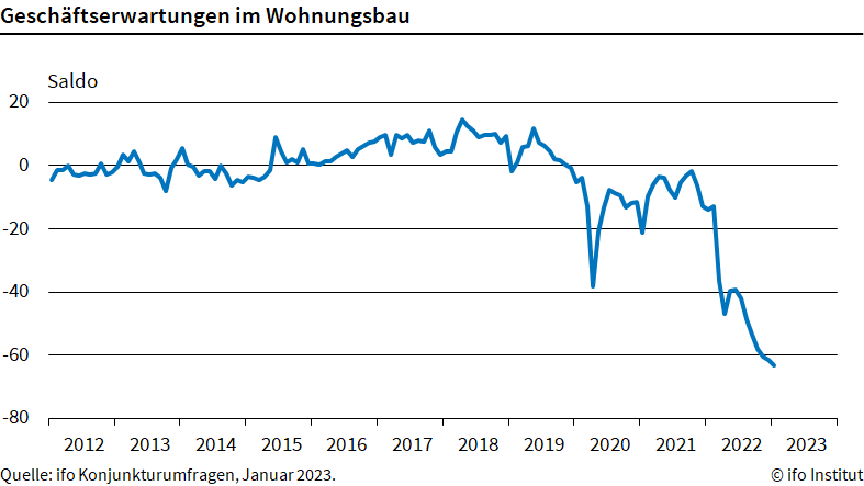 Geschäftserwartungen im Wohnungsbau