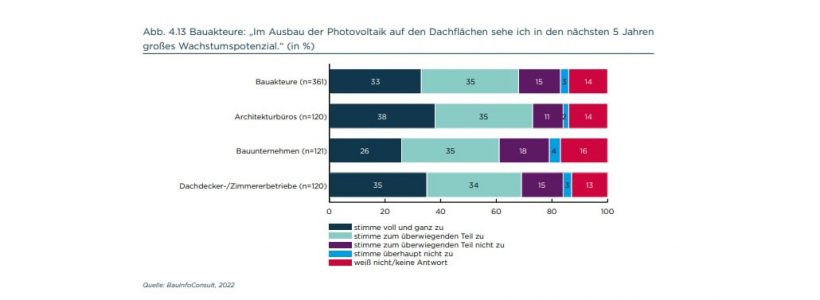 tudie „Die grüne Bauindustrie“: PV auf Dächern bis 2027 auf Wachstumspfad