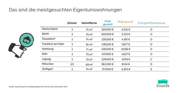 Parameter meistgesuchte Eigentumswohnung © ImmobilienScout GmbH