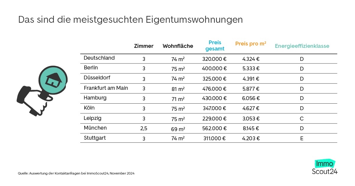 Parameter meistgesuchte Eigentumswohnung © ImmobilienScout GmbH
