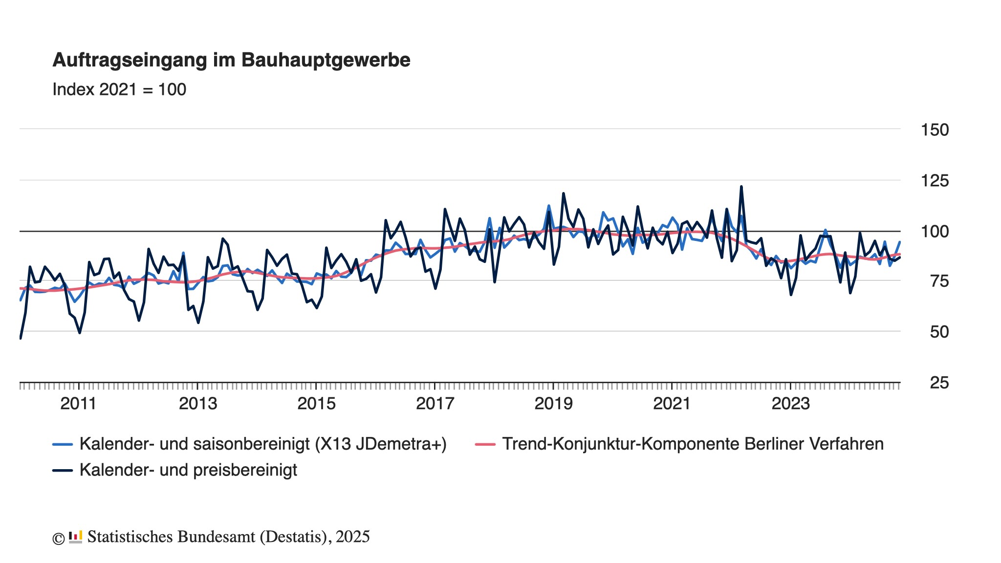 Auftragseingang im Bauhauptgewerbe im November 2024