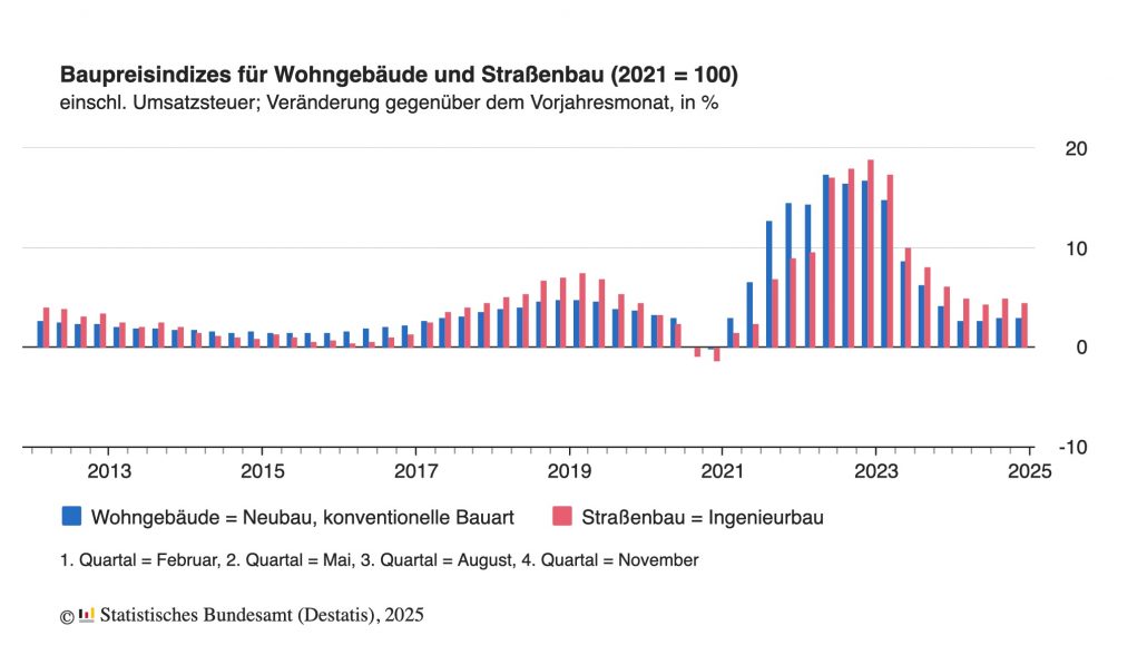 Wohngebäude Baupreise