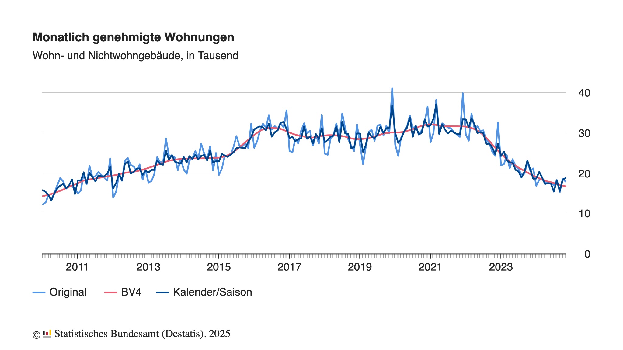 Baugenehmigungen für Wohnungen im November 2024: -13,0 % zum Vorjahresmonat
