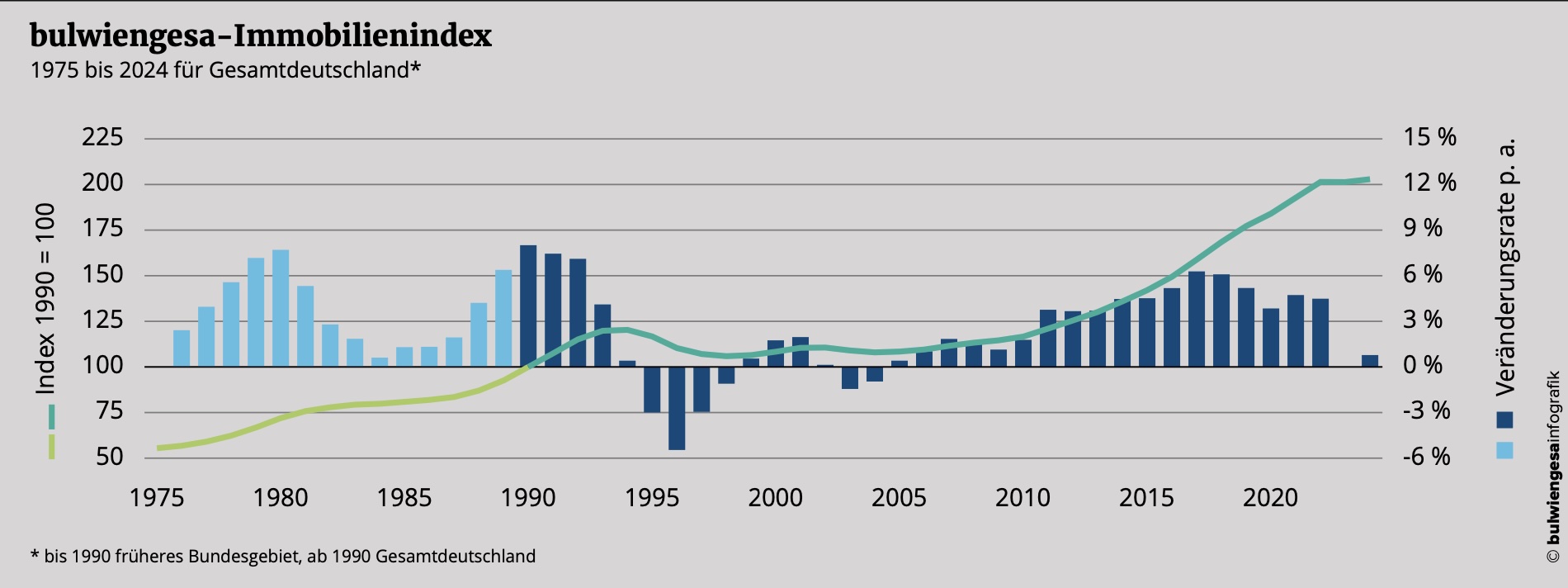 bulwiengesa: Immobilienindex stagniert mit leichtem Plus – Wann erfolgt der Neustart nach der Krise?