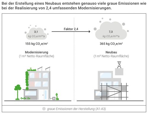 Der Vergleich von Modernisierungen und Neubauten macht deutlich, dass Sanierungsmaßnahmen bis zu zwei Drittel weniger graue Emissionen erzeugen. | Bildquelle: DGNB