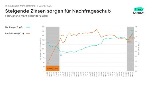 Immobilienmarkt stabilisiert sich weiter: Jüngster Zinsanstieg kurbelt den Markt zusätzlich an