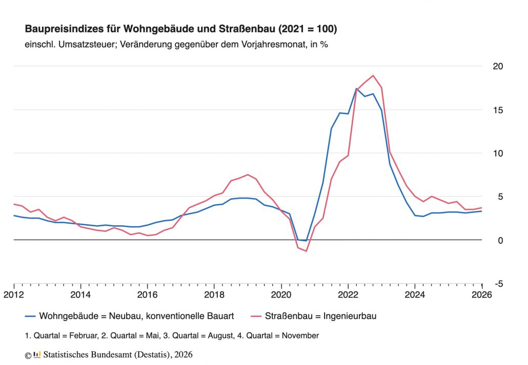 Baupreise für Wohngebäude im Februar 2026: +3,3 % gegenüber Februar 2025