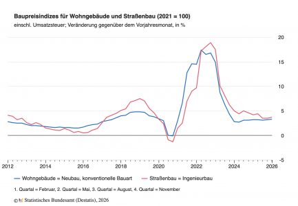 Baupreise für Wohngebäude im Februar 2026: +3,3 % gegenüber Februar 2025
