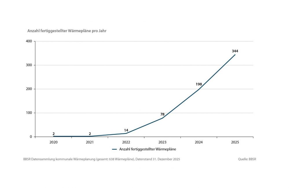 Anzahl fertiggesteller Wärmepläne pro Jahr © BBSR