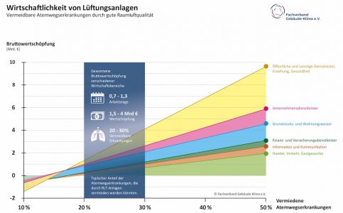 Gesundheit, Energieeffizienz und Wirtschaftlichkeit stehen nicht im Widerspruch: Durch eine gute Lüftungsanlage ließe sich die Ansteckungsgefahr in Büros verringern, was zu etwa 0,7 bis 1,3 weniger Ausfalltagen führen könnte. Der volkswirtschaftliche Nutzen wäre enorm, die jährliche Bruttowertschöpfung könnte so schätzungsweise um 1,5 bis 4 Mrd. Euro steigen. // Bild: FGK