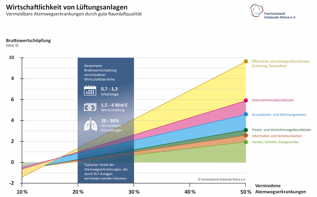 Gesundheit, Energieeffizienz und Wirtschaftlichkeit stehen nicht im Widerspruch: Durch eine gute Lüftungsanlage ließe sich die Ansteckungsgefahr in Büros verringern, was zu etwa 0,7 bis 1,3 weniger Ausfalltagen führen könnte. Der volkswirtschaftliche Nutzen wäre enorm, die jährliche Bruttowertschöpfung könnte so schätzungsweise um 1,5 bis 4 Mrd. Euro steigen. // Bild: FGK