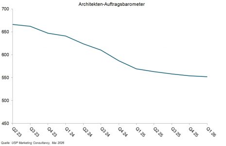 Architekturbarometer Q1: Auftragslage stabilisiert sich