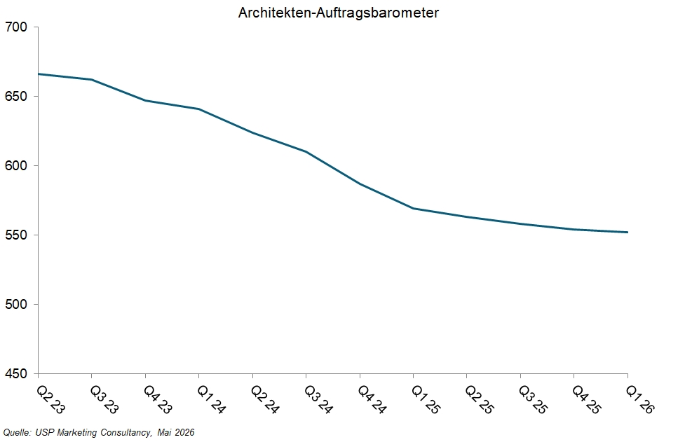 Architekturbarometer Q1: Auftragslage stabilisiert sich