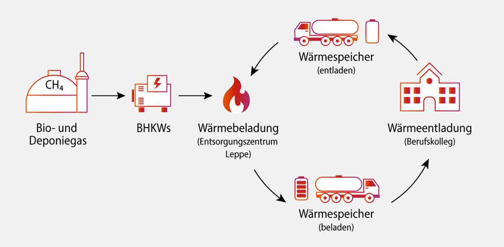 Mobiler Wärmespeicher: Abwärme für öffentliche Gebäude