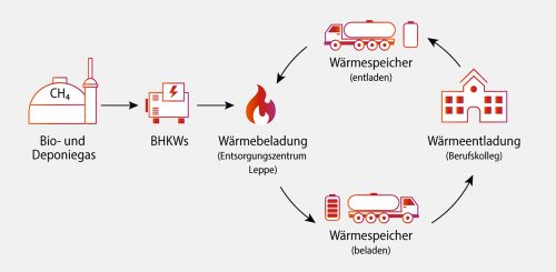 Mobiler Wärmespeicher: Abwärme für öffentliche Gebäude