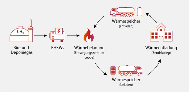 Mobiler Wärmespeicher: Abwärme für öffentliche Gebäude
