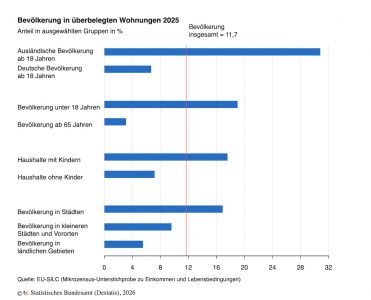 Überbelegte Wohnungen: Entwicklung in Deutschland 2025