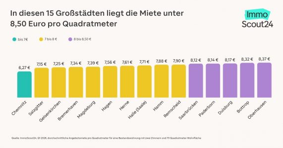 Großstädte mit günstigen Mieten: 37 Städte unter 10 Euro