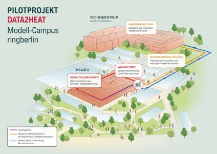 DATA2HEAT nutzt Rechenzentrumswärme für ringberlin