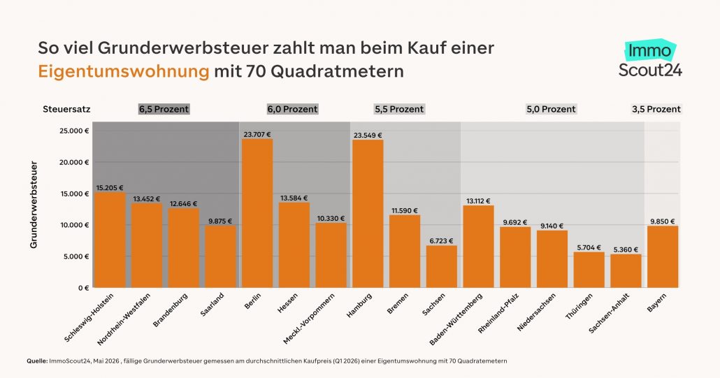 Grunderwerbsteuer: So viele Monatsgehälter sind nötig
