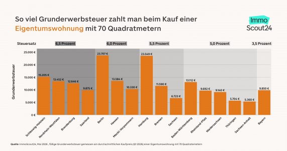 Grunderwerbsteuer: So viele Monatsgehälter sind nötig