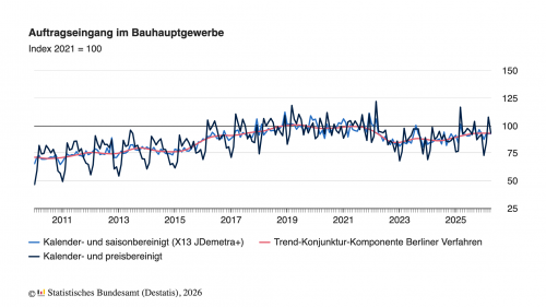 Auftragseingang im Bauhauptgewerbe im April 2026