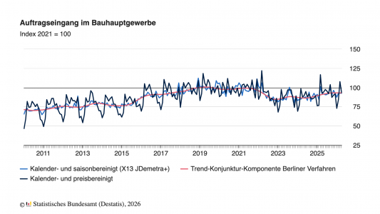 Auftragseingang im Bauhauptgewerbe im April 2026