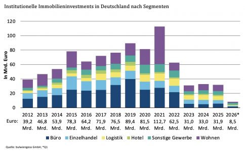 Immobilienmärkte 2026: bulwiengesa sieht selektive Trends