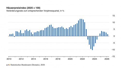 Preise für Wohnimmobilien steigen im 1. Quartal 2026