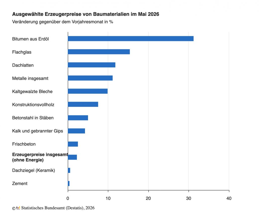 Preise für Baumaterialien im Mai 2026 deutlich gestiegen