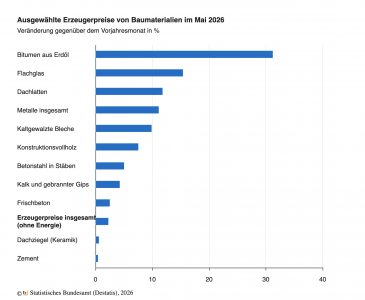 Preise für Baumaterialien im Mai 2026 deutlich gestiegen