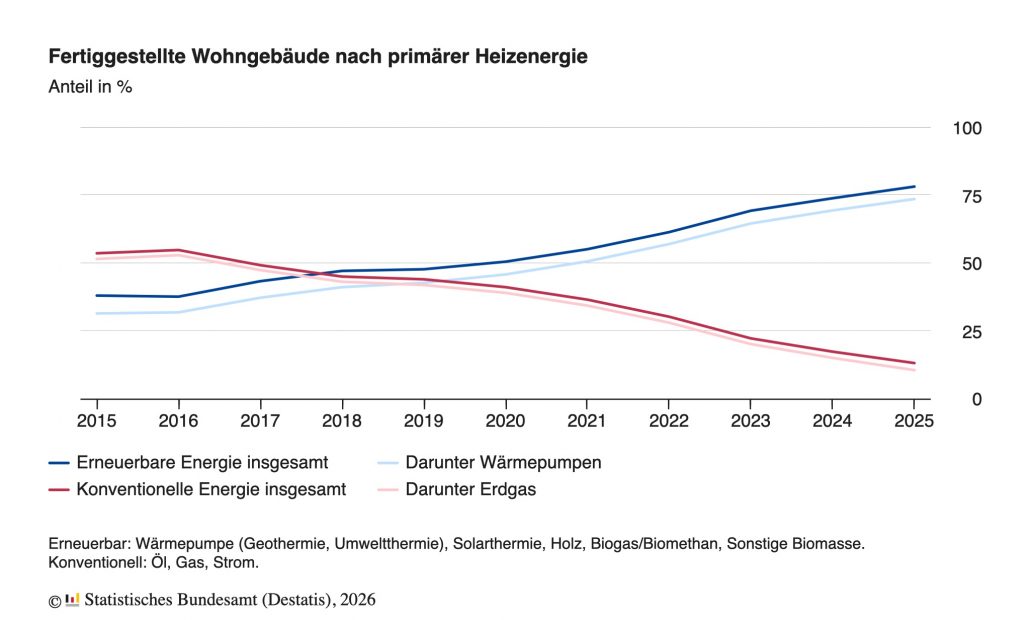 Rund drei Viertel der im Jahr 2025 errichteten Wohngebäude heizen mit Wärmepumpen