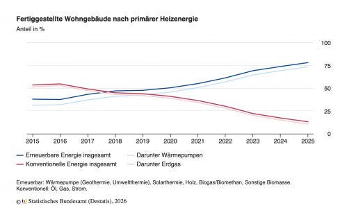 Rund drei Viertel der im Jahr 2025 errichteten Wohngebäude heizen mit Wärmepumpen