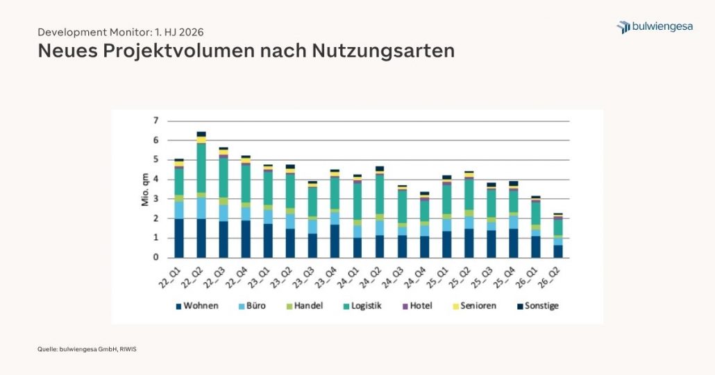 Projektentwicklungsmarkt: Baustarts bleiben niedrig