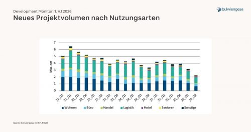 Projektentwicklungsmarkt: Baustarts bleiben niedrig