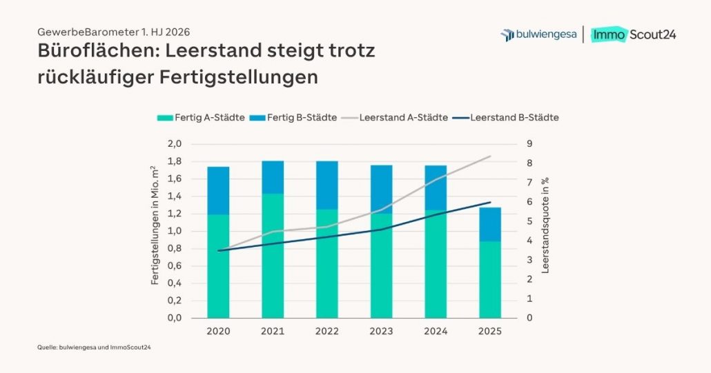 Büromarkt: Mehr Leerstand und steigende Mieten