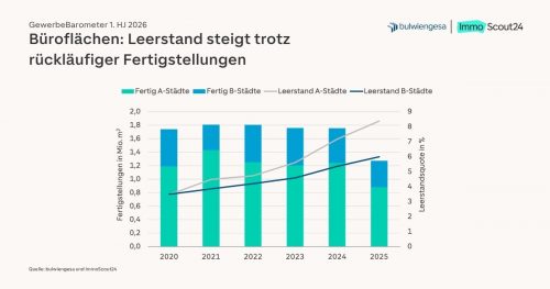 Büromarkt: Mehr Leerstand und steigende Mieten