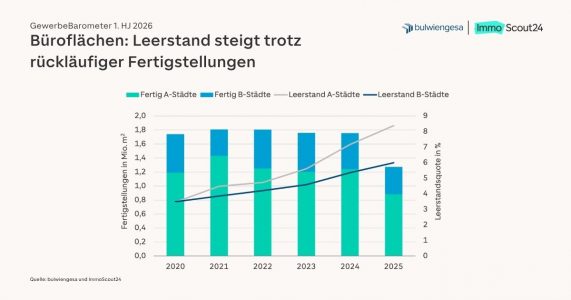 Büromarkt: Mehr Leerstand und steigende Mieten