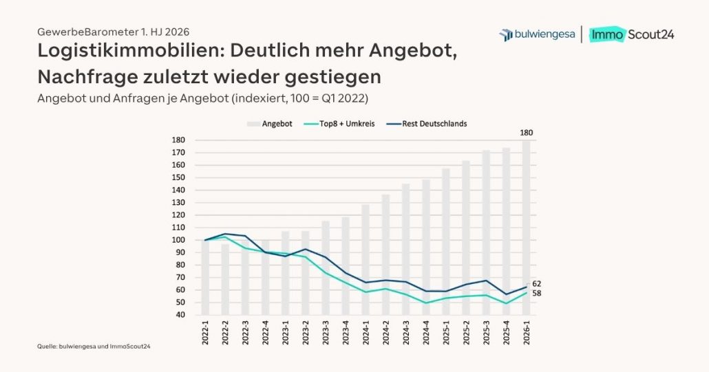 Logistikmarkt: Neubauvolumen 2025 bei 4,3 Mio. qm