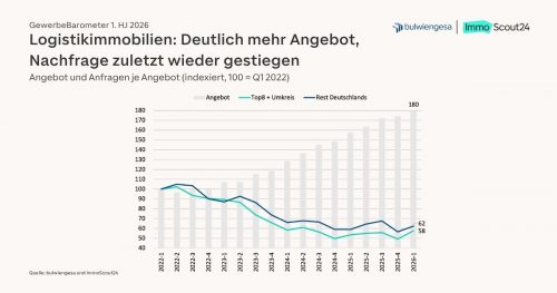 Logistikmarkt: Neubauvolumen 2025 bei 4,3 Mio. qm